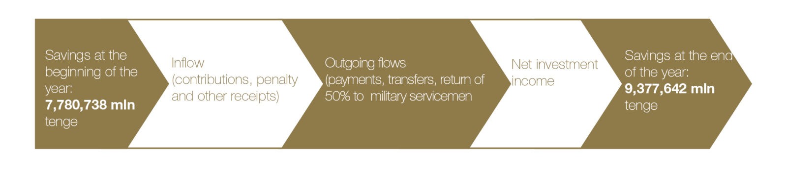 Key figures of the fully funded pension system Key figures of the fully funded pension system